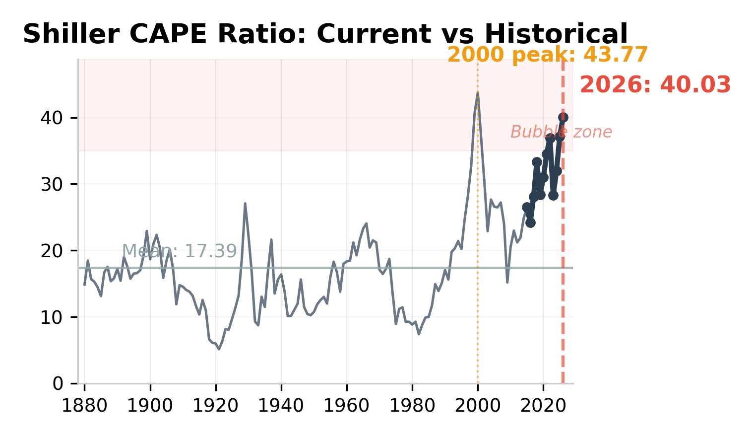 Shiller CAPE Ratio: Current vs Historical